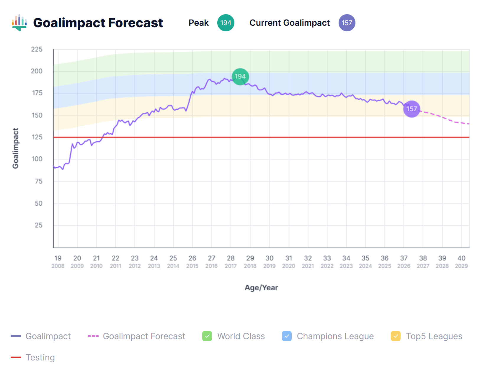 How do you know if a football player is good? Goalimpact is an objective statistical rating.